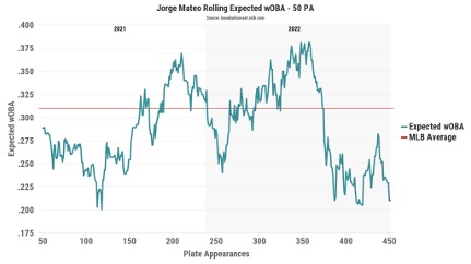 2022 Fantasy Baseball Player Spotlight: Is Jorge Mateo Worth Adding Off  Waiver Wire?