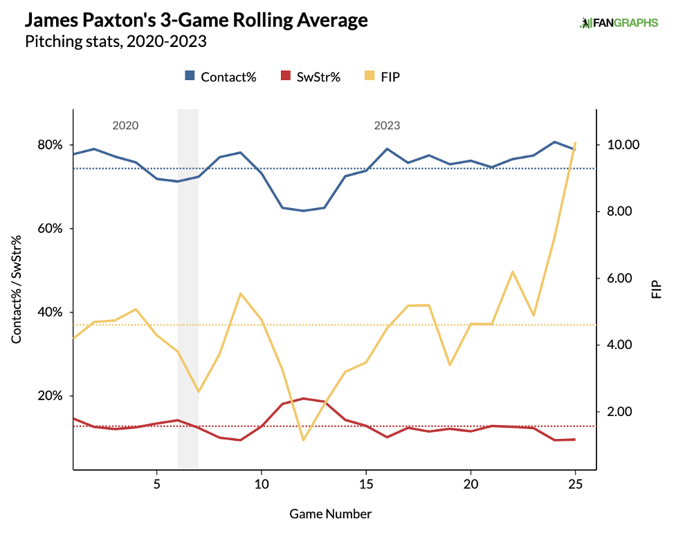 MLB Streaks and Trends, Risers and Fallers Week 23: James Paxton's  Struggles Continue For The Boston Red Sox