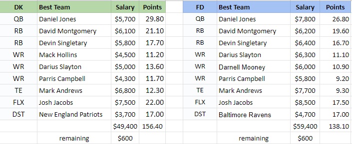 Thanksgiving DraftKings Picks: NFL DFS lineup advice for Week 12 Thursday  tournaments